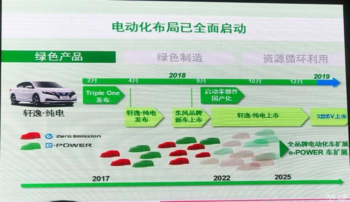 东风汽车有限公司公布了绿色2022计划