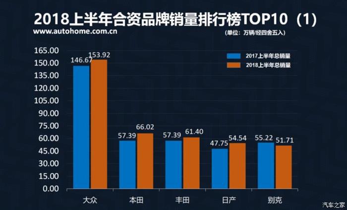 销量，上半年合资品牌销量,大众上半年销量