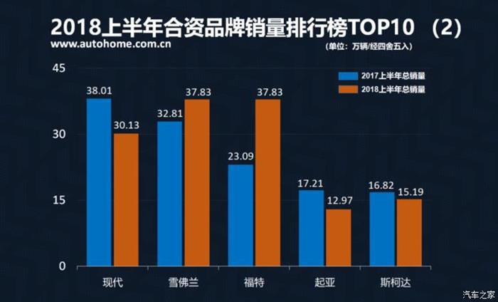 销量，上半年合资品牌销量,大众上半年销量