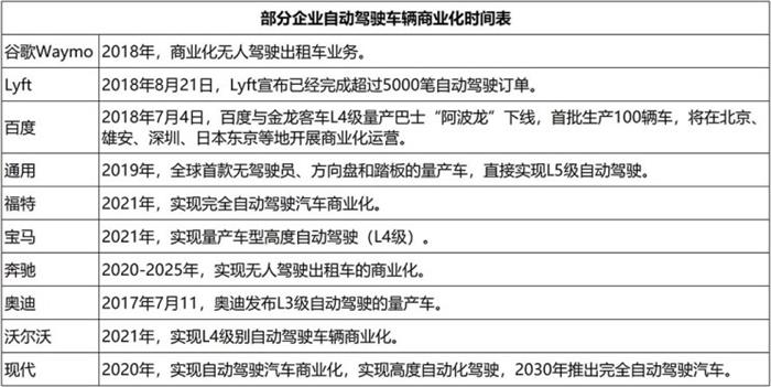 風口臨近 17家企業(yè)尋求自動駕駛商業(yè)化