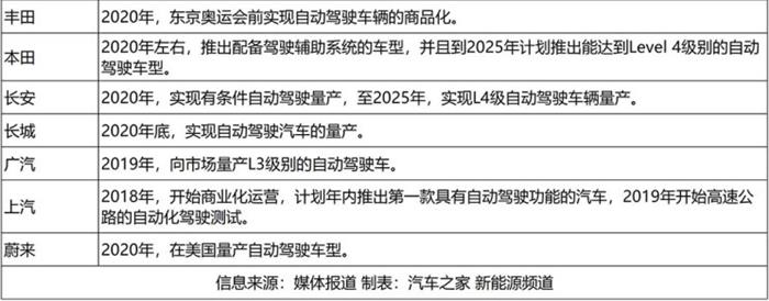 風口臨近 17家企業(yè)尋求自動駕駛商業(yè)化