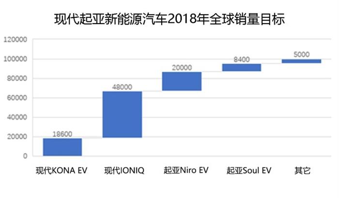 电动汽车，韩系电动车发展现状