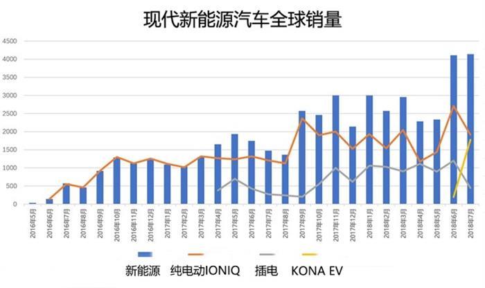 电动汽车，韩系电动车发展现状