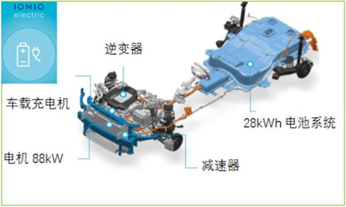 电动汽车，韩系电动车发展现状