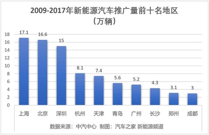 上海新能源车数量,上海新能源车推广率,上海新能源车突破20万 上海新能源车数量,上海新能源车推广率,上海新能源车突破20万