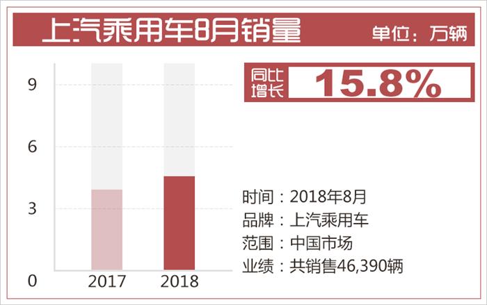 销量,吉利汽车,8月自主销量,8月吉利销量,8月长安销量 销量,吉利汽车,8月自主销量,8月吉利销量,8月长安销量