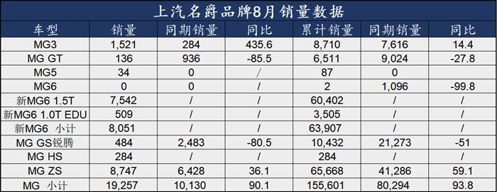 8月逆势增长90.1%，HS能否创造名爵新速度