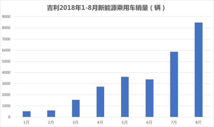 销量，电池，吉利武汉建动力电池公司,吉利动力电池公司2020年投产