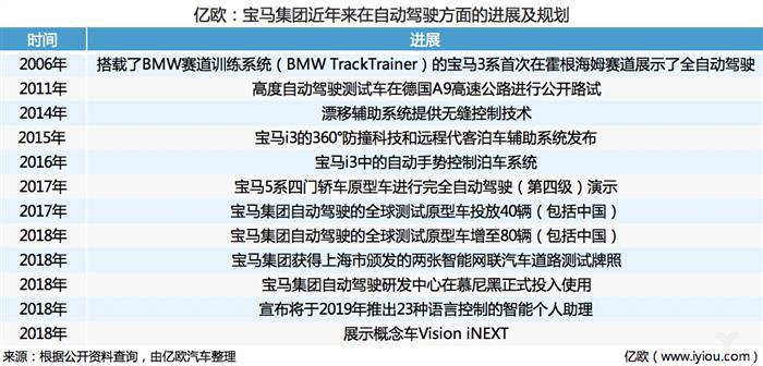 自动驾驶，iNEXT概念车