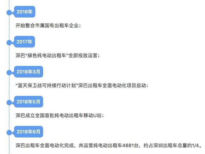 深巴實現深圳出租車全面電動化