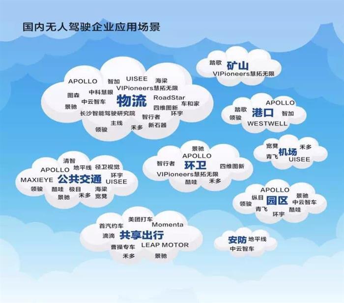 公共交通領(lǐng)域太難落地？無(wú)人駕駛還能應(yīng)用在這些方面