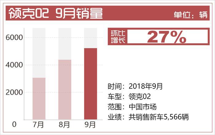 销量，领克汽车销量,领克02销量