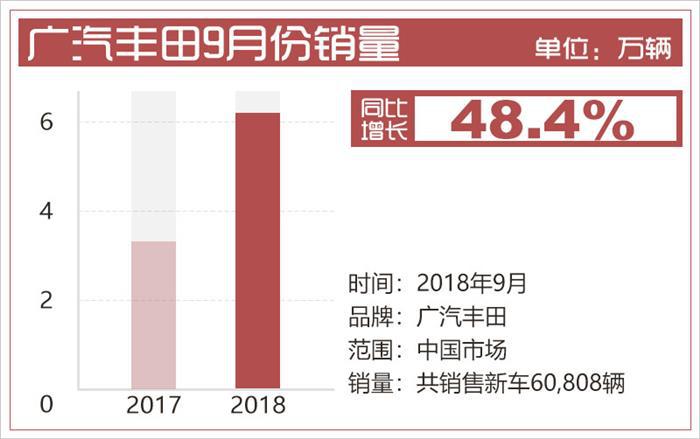 销量，凯美瑞，广汽丰田，广汽丰田销量