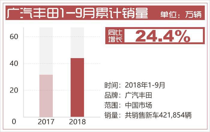 销量，凯美瑞，广汽丰田，广汽丰田销量