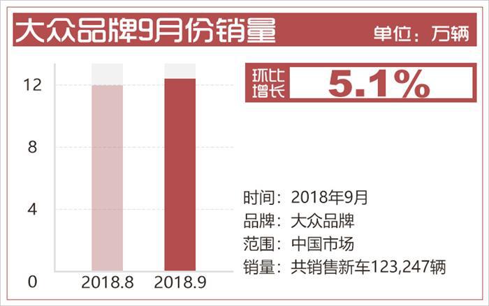 新车，销量，奥迪A4，迈腾，一汽-大众9月销量,迈腾销量，奥迪A4L销量