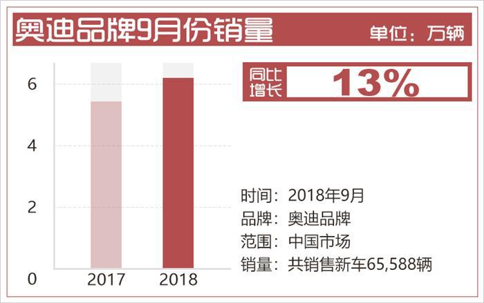 新车，销量，奥迪A4，迈腾，一汽-大众9月销量,迈腾销量，奥迪A4L销量