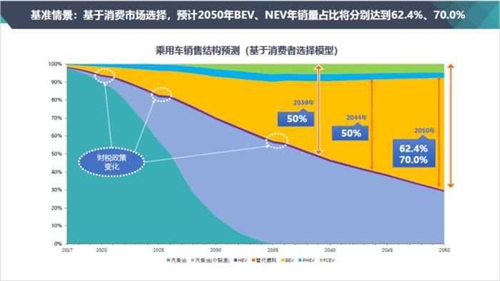 电动汽车,2050年新能源汽车占比70% 电动汽车,2050年新能源汽车占比70%