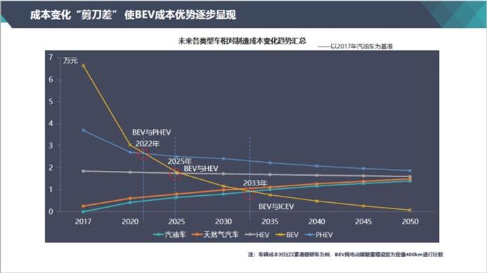 电动汽车,2050年新能源汽车占比70% 电动汽车,2050年新能源汽车占比70%