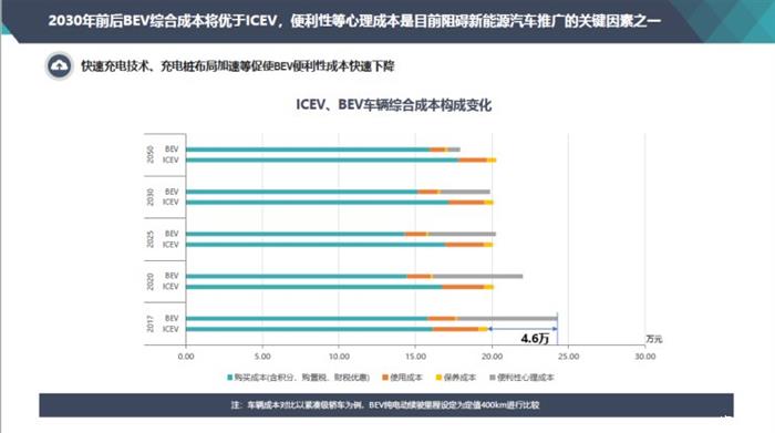 电动汽车,2050年新能源汽车占比70% 电动汽车,2050年新能源汽车占比70%