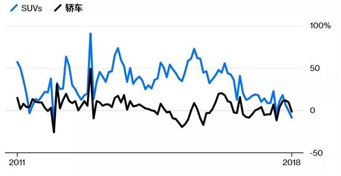 中国SUV市场已“掉头向下”