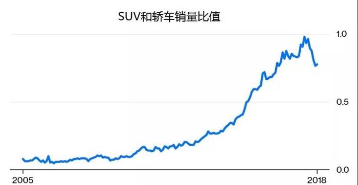 中国SUV市场已“掉头向下”