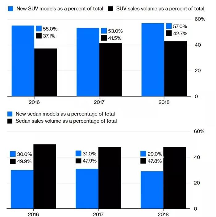 中国SUV市场已“掉头向下”