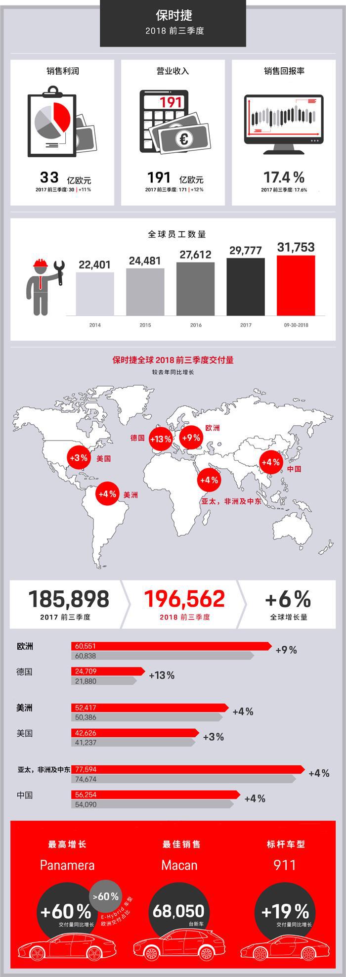 新车,保时捷前九月营收,保时捷财报,保时捷1-9月盈利 新车,保时捷前九月营收,保时捷财报,保时捷1-9月盈利