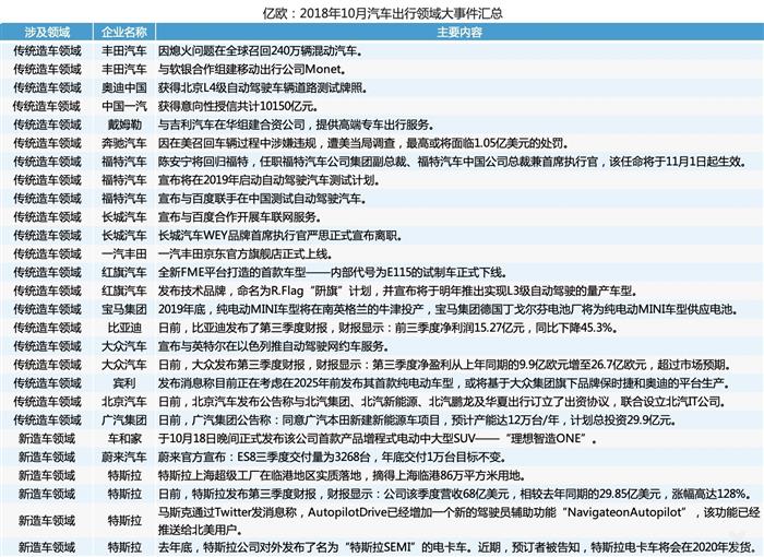 特斯拉，自动驾驶，10月出行领域事件盘点,福特中国人事变动,一汽获银行万亿授信