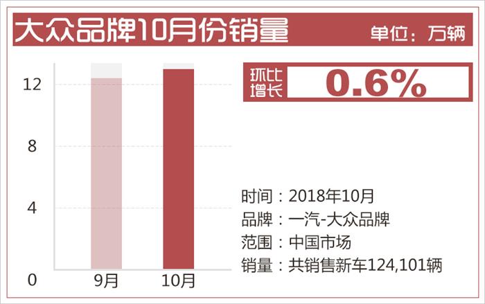 邁騰/奧迪A4L表現(xiàn)出色 一汽-大眾10月銷量超18萬