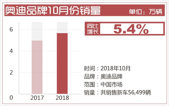 邁騰/奧迪A4L表現(xiàn)出色 一汽-大眾10月銷量超18萬