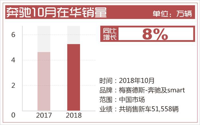 新车，销量，奔驰今年在华销量