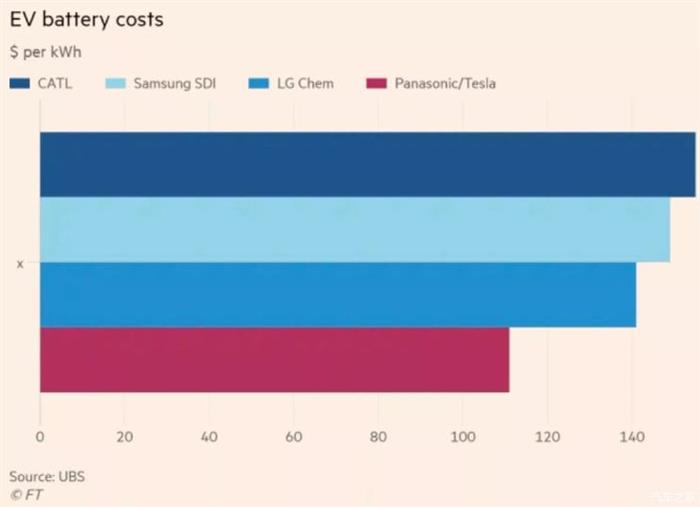 特斯拉/松下第一 四家電池企業(yè)成本報(bào)告