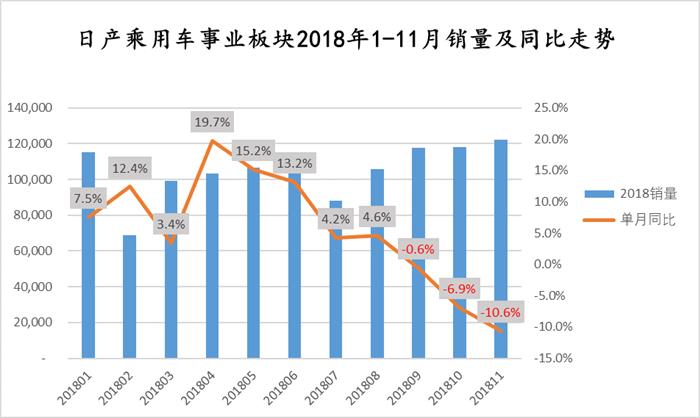 销量，东风日产，日产11月在华销量下跌,日产乘用车表现不佳