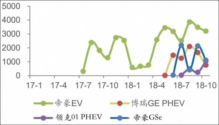 2年破百萬 吉利新能源目標(biāo)遠(yuǎn)嗎？