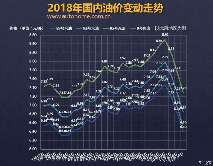 油价调整