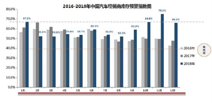 12月汽车经销商库存预警指数,中国汽车流通协会,汽车经销商库存压力 12月汽车经销商库存预警指数,中国汽车流通协会,汽车经销商库存压力