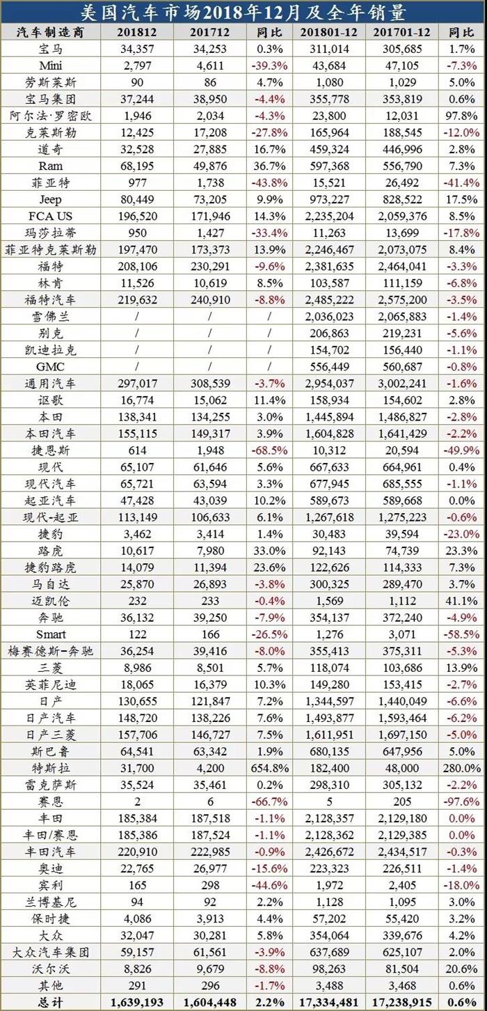 当中国车市滑坡，美国却以1733万辆告捷2018