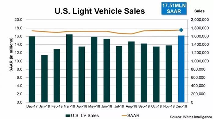 当中国车市滑坡，美国却以1733万辆告捷2018