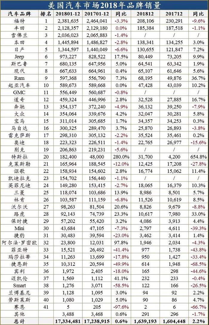 当中国车市滑坡，美国却以1733万辆告捷2018