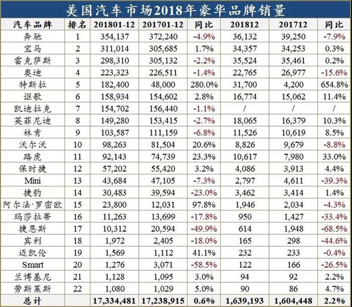 当中国车市滑坡，美国却以1733万辆告捷2018