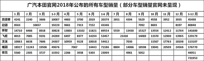 SUV，销量，广汽本田，广汽本田2018销量,中国车市寒冬，广汽本田2018销量同比增幅