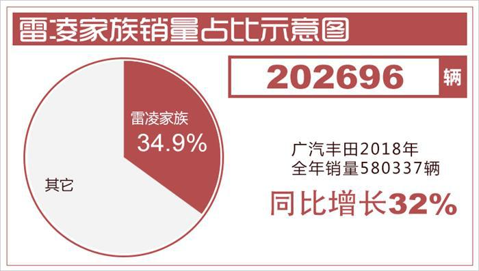 销量，广汽丰田销量,丰田销量，雷凌