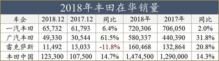 销量，丰田销量,本田销量