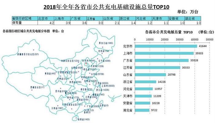 2018年新增充电桩