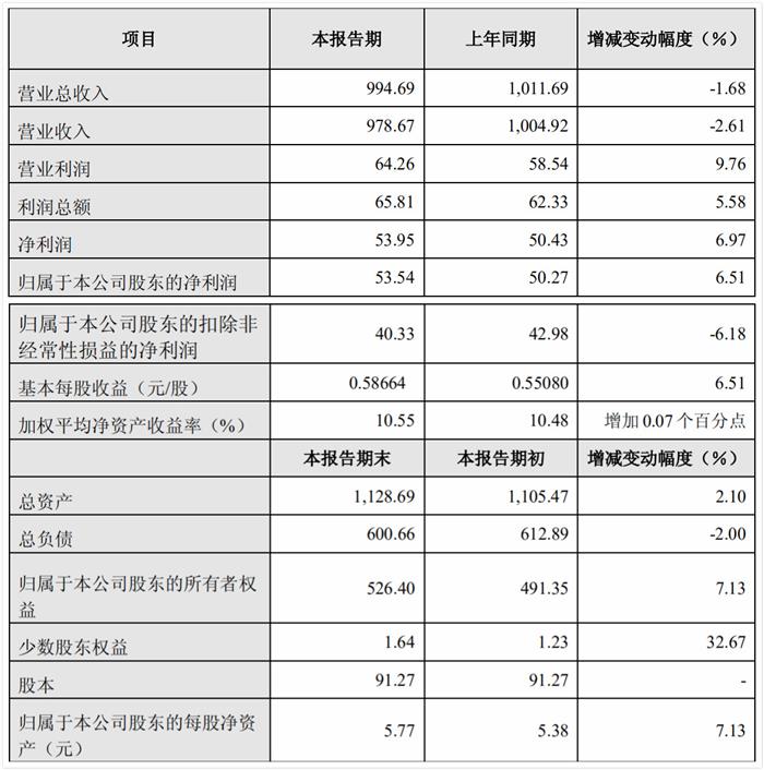 2018年，长城汽车以53.95亿元净利润敬变革