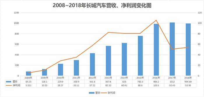 2018年，长城汽车以53.95亿元净利润敬变革