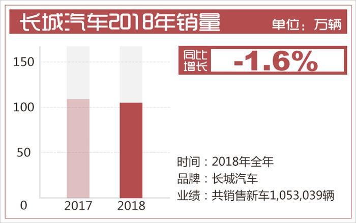 销量，长城汽车，2018车市