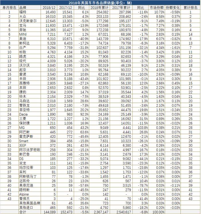 新车，销量，英国车市,英国车市连续两年下跌，英国车市跌幅扩大