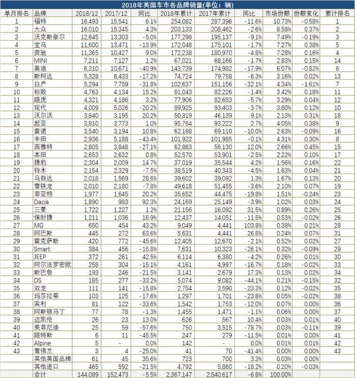 新车，销量，英国车市,英国车市连续两年下跌，英国车市跌幅扩大