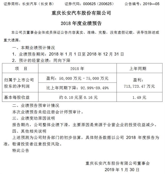 合资品牌影响 长安汽车2018年利润降9成